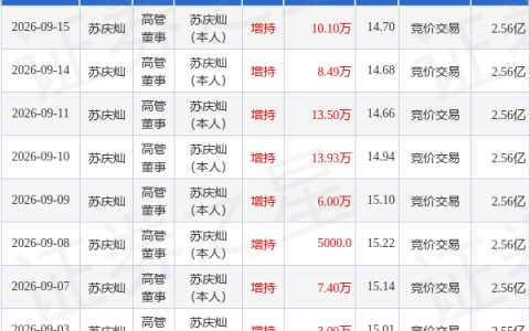 华厦眼科：9月15日高管苏庆灿增持股份合计10.1万股