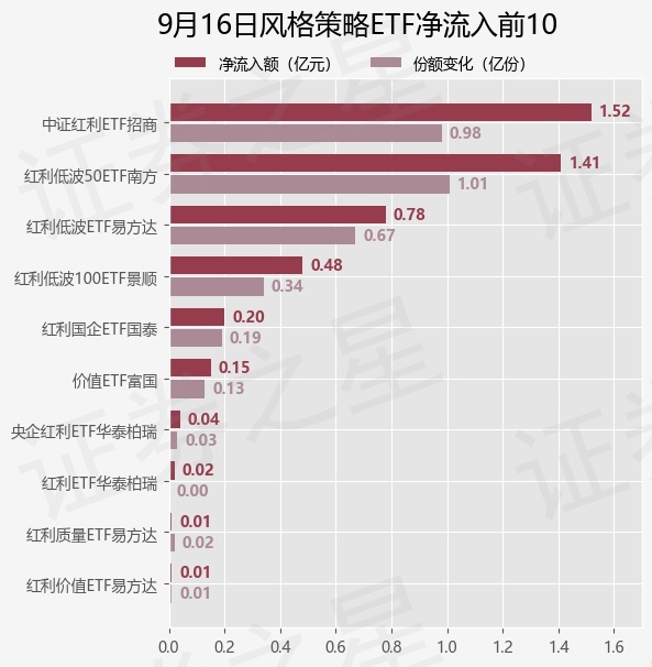 【ETF观察】9月16日风格策略ETF净流入3.03亿元