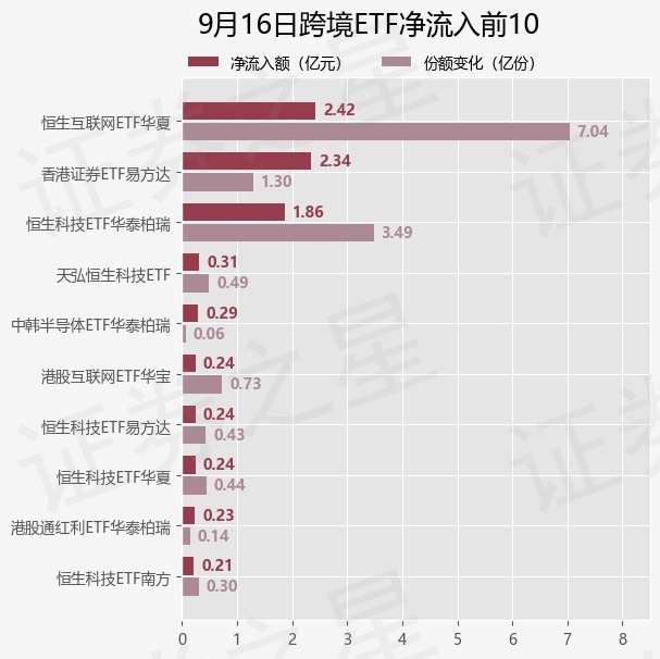 【ETF观察】9月16日跨境ETF净流入1.52亿元