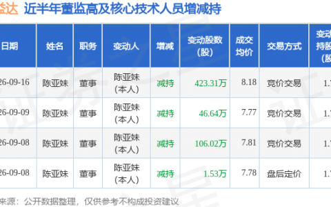实益达：9月16日董事陈亚妹减持股份合计423.31万股