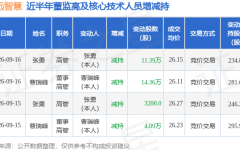科远智慧：9月16日曹瑞峰、张勇减持股份合计25.75万股