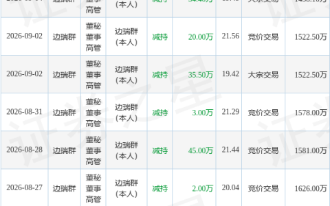 亚世光电：9月16日董秘边瑞群减持股份合计2.77万股