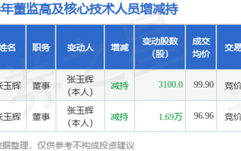 杰美特：9月16日董事张玉辉减持股份合计3100股