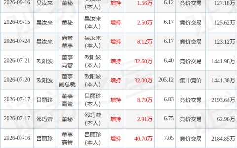 哈尔斯：9月16日董秘吴汝来增持股份合计1.56万股