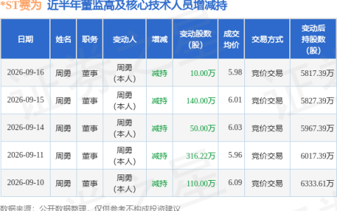 *ST赛为：9月16日董事周勇减持股份合计10万股