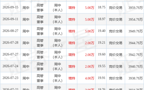 安科瑞：9月16日高管周中增持股份合计3万股