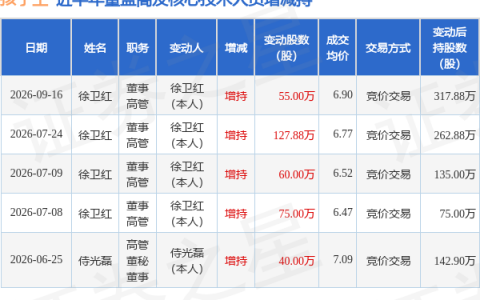 孩子王：9月16日董事徐卫红增持股份合计55万股