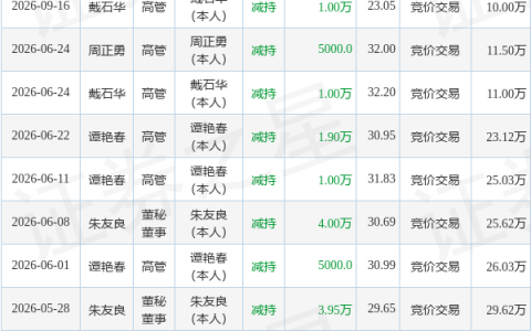 恒光股份：9月16日高管戴石华、周正勇减持股份合计2万股