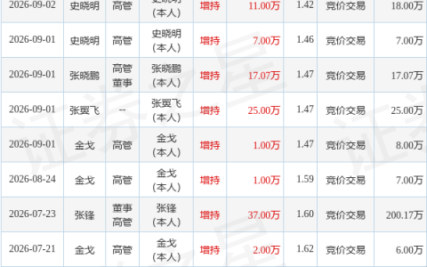 ST海王：9月17日高管金戈增持股份合计10000股