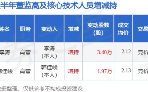 兰州银行：9月17日高管李涛增持股份合计3.4万股