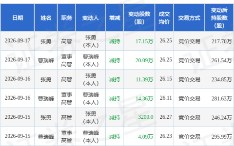 科远智慧：9月17日曹瑞峰、张勇减持股份合计37.24万股