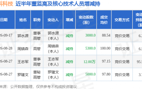 唯科科技：9月17日董事郭水源减持股份合计3000股