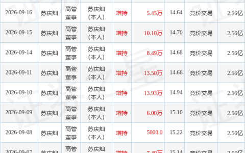 华厦眼科：9月17日高管苏庆灿增持股份合计4.41万股