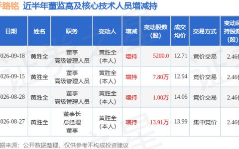 乔路铭：9月18日董事黄胜全增持股份合计5200股