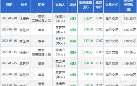西磁科技：9月18日董事徐康升、童芝萍减持股份合计2.3万股