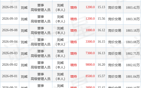 通宝光电：9月17日董事刘威增持股份合计3800股