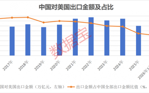 出海贸易指数大涨！出海“大户”出炉，滞涨绩优潜力公司仅10家