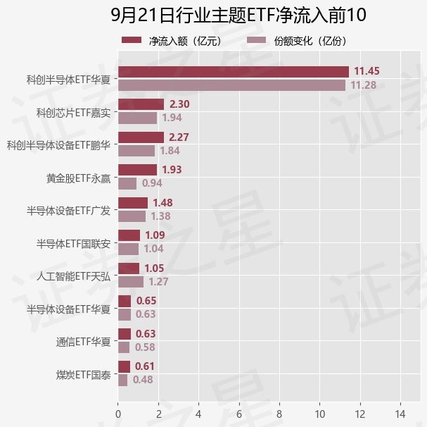【ETF观察】9月21日行业主题ETF净流出0.87亿元