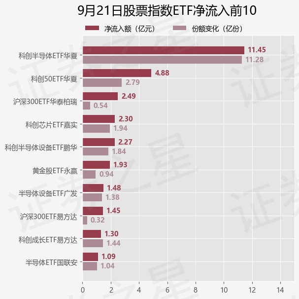 【ETF观察】9月21日股票指数ETF净流出32.55亿元