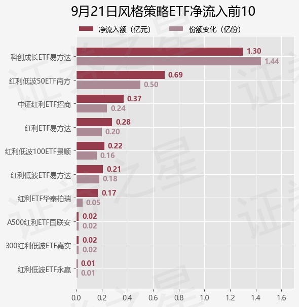 【ETF观察】9月21日风格策略ETF净流入0.87亿元
