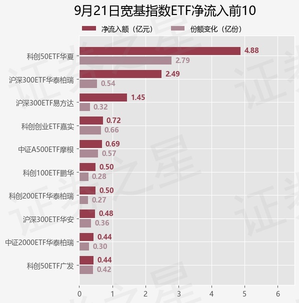 【ETF观察】9月21日宽基指数ETF净流出23.91亿元