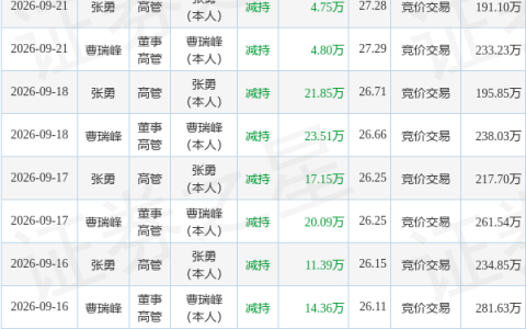 科远智慧：9月21日曹瑞峰、张勇减持股份合计9.55万股
