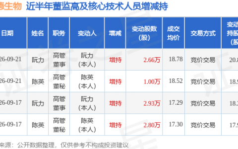 艾德生物：9月21日高管阮力、陈英增持股份合计3.66万股