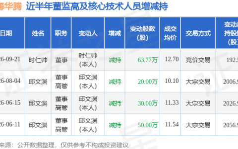 蓝海华腾：9月21日董事时仁帅减持股份合计63.77万股