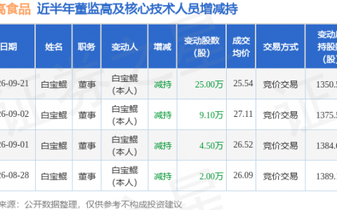 立高食品：9月21日董事白宝鲲减持股份合计25万股