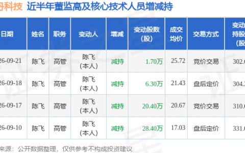 金丹科技：9月18日至9月21日高管陈飞减持股份合计8万股