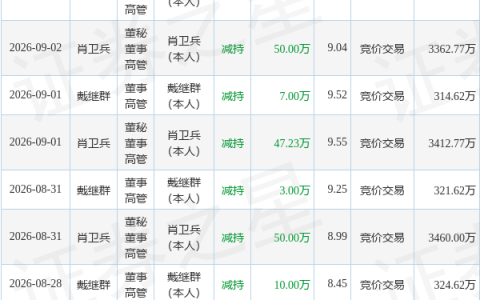 锦鸡股份：9月21日戴继群、肖卫兵减持股份合计32万股