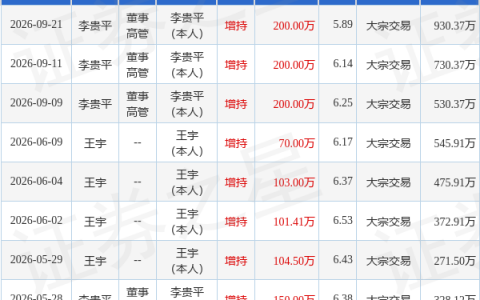 中集车辆：9月21日董事李贵平增持股份合计200万股