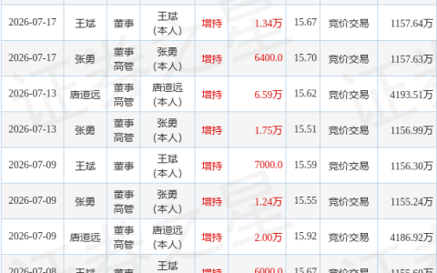 森泰股份：9月21日董事唐道远增持股份合计1.93万股