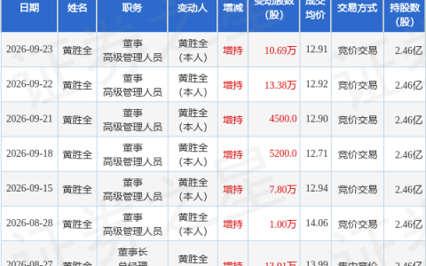 乔路铭：9月23日董事黄胜全增持股份合计10.69万股