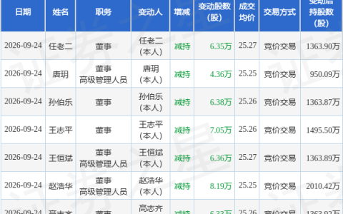 同惠电子：9月24日董事赵浩华、唐玥、孙伯乐、王恒斌、高志齐、任老二、王志平减持股份合计45.03万股