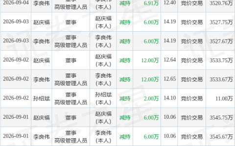 智新电子：9月23日董事赵庆福、李良伟减持股份合计8万股