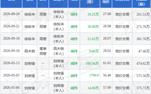 润贝航科：9月24日高管徐烁华减持股份合计10.25万股