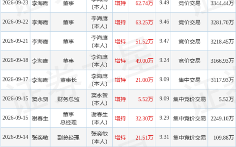 辉煌科技：9月24日董事李海鹰增持股份合计24.49万股