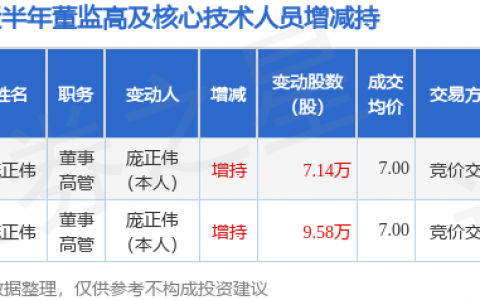同和药业：9月24日董事庞正伟增持股份合计7.14万股