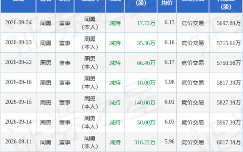 *ST赛为：9月24日董事周勇减持股份合计17.72万股