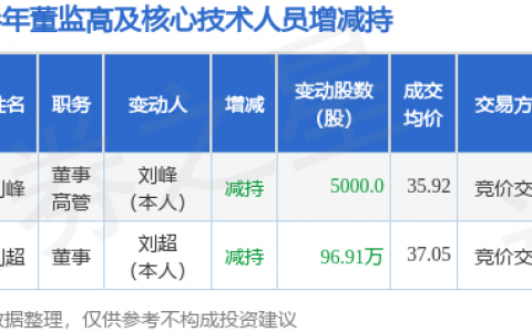 值得买：9月24日董事刘峰减持股份合计5000股