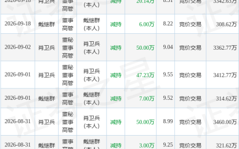 锦鸡股份：9月24日董秘肖卫兵减持股份合计21.99万股