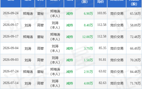 科翔股份：9月24日董秘郑海涛减持股份合计6.9万股