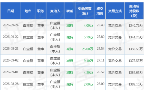 立高食品：9月24日董事白宝鲲减持股份合计4万股