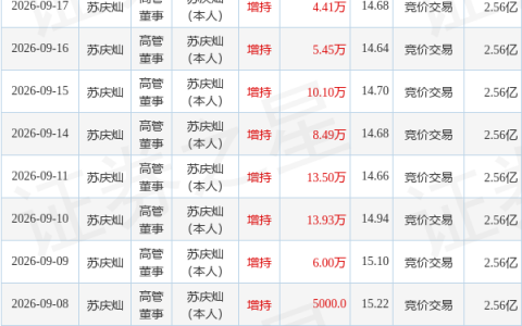 华厦眼科：9月24日高管苏庆灿增持股份合计8.06万股