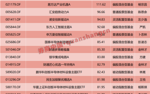 最高大赚超115%，四成基金负收益......公募前三季度“成绩单”出炉