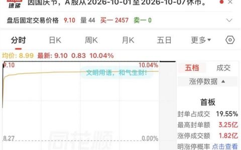 3只“摘帽”股涨停，77股今年以来成功“摘帽”