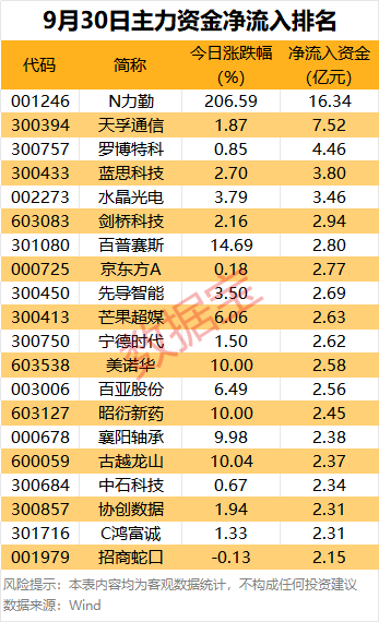 主力资金 | 尾盘主力资金盯上这些股