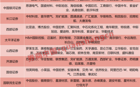 10月金股出炉！通信板块热度抬升，有色金属、医药生物人气不减