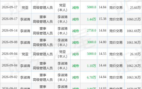 中草香料：9月30日董事李淑清减持股份合计4000股